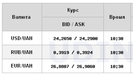 Курс доллара стабилен на межбанке