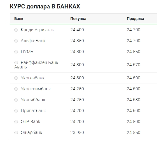 Курс доллара ускорил рост