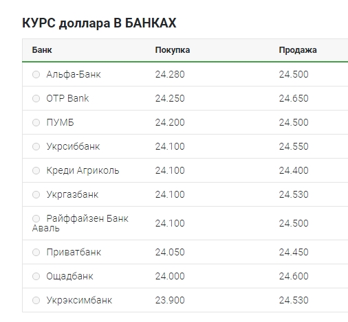 Курс доллара продолжил снижение
