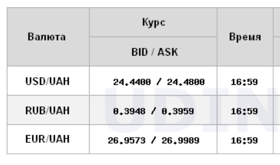 Межбанк закрылся ростом курса доллара