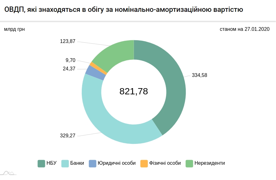 Іноземці збільшили вкладення в держоблігації України