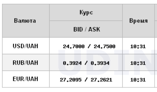 Курс долара прискорив зростання на міжбанку