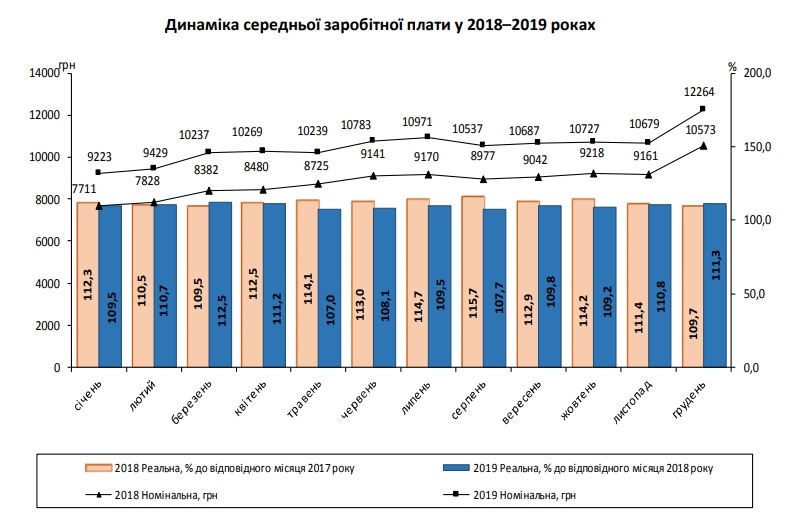 Реальна зарплата в Україні продовжує зростати високими темпами