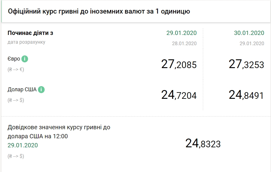 НБУ на 30 січня підвищив офіційний курс долара