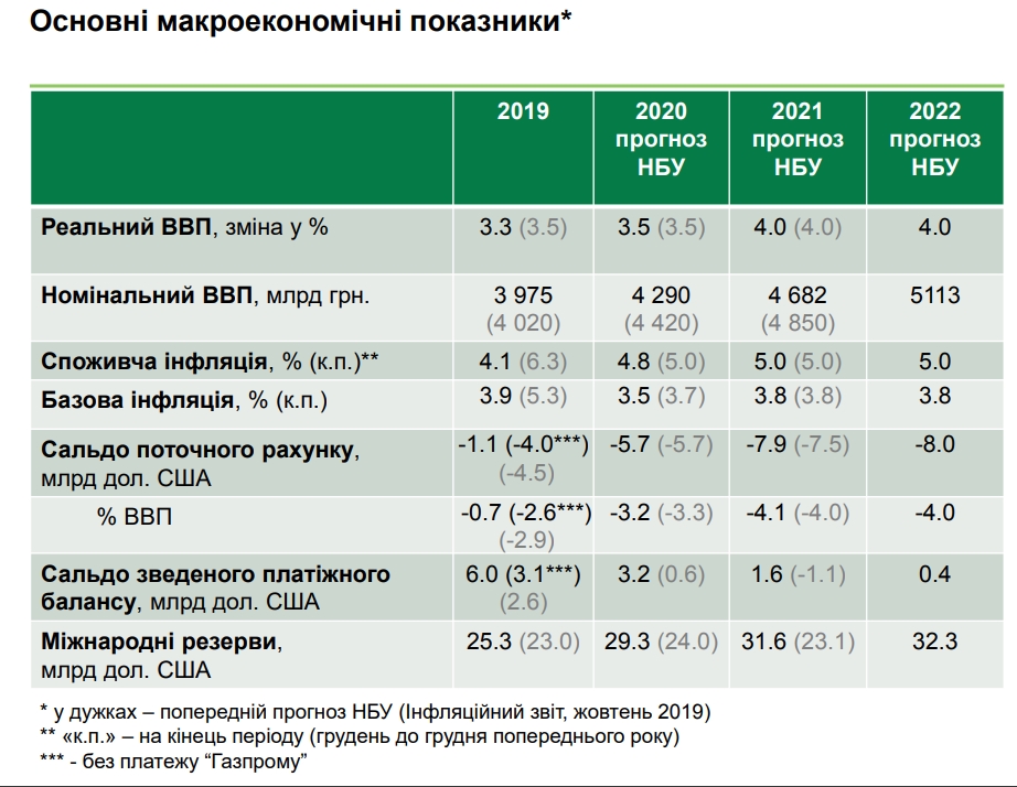 НБУ сохранил прогноз роста экономики Украины