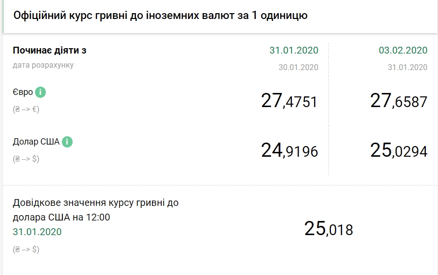 НБУ на 3 лютого підняв офіційний курс долара вище 25 гривень