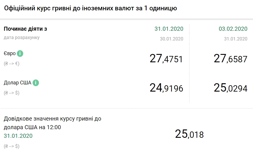 НБУ підвищив офіційний курс євро