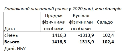 Українці на початку року продовжили продавати валюту