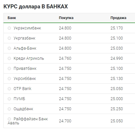 Долар різко подешевшав