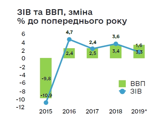 Мінекономіки оцінило зростання ВВП України у 2019 році