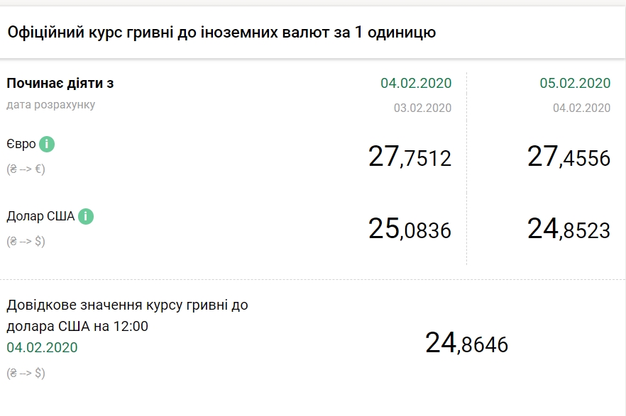 НБУ знизив офіційний курс євро