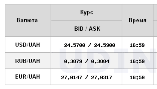 Курс долара знизився на міжбанку