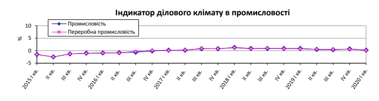 Очікування українських промисловців продовжують погіршуватися