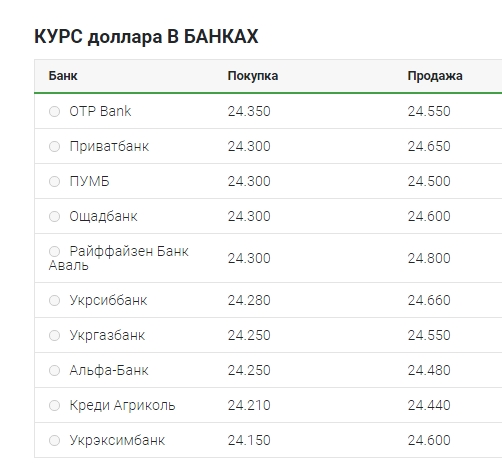 Курс долара продовжив зниження
