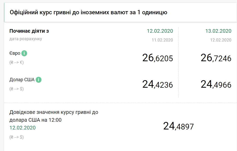 НБУ підвищив офіційний курс долара