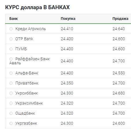 Курс долара перейшов до зниження