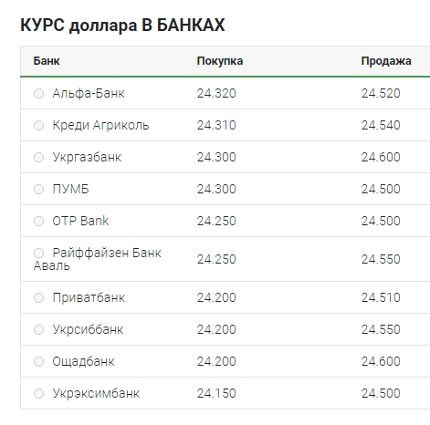 Курс долара продовжив зниження