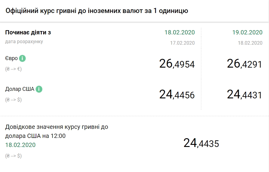 НБУ снизил официальный курс евро