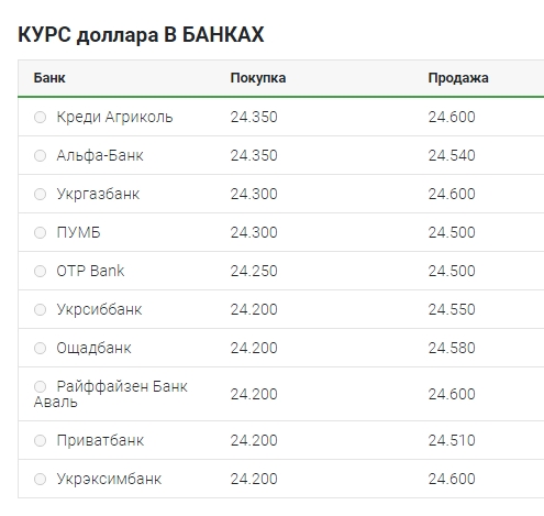 Курс долара перейшов до зростання