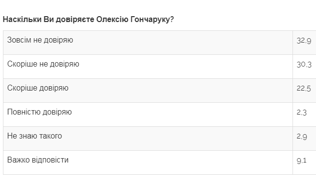 Уровень доверия украинцев к правительству и премьеру существенно снизился