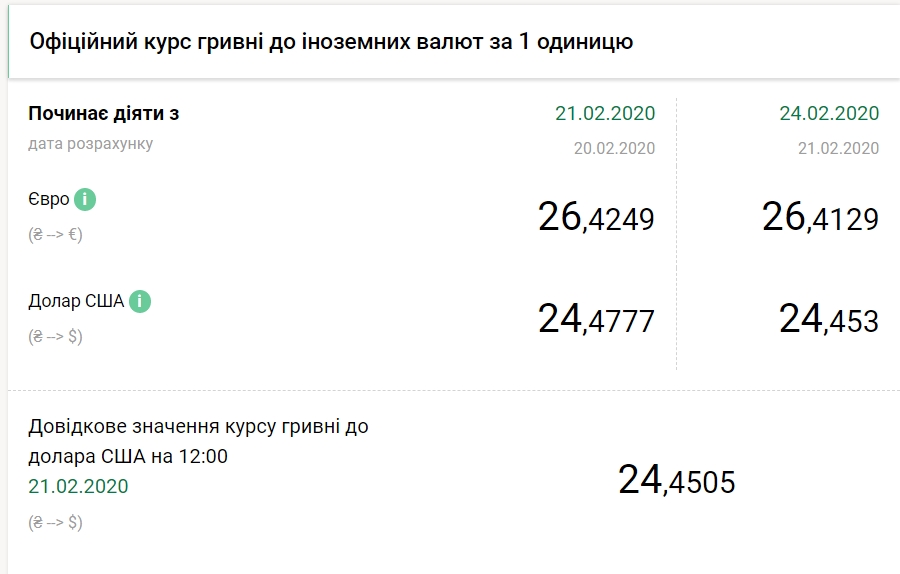 НБУ на 24 лютого знизив офіційний курс долара