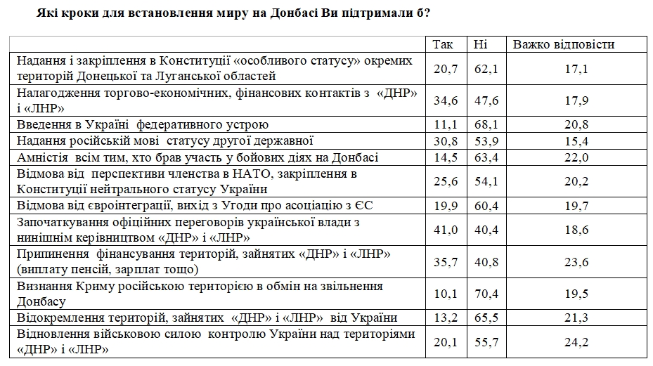 Свыше 60% украинцев против особого статуса Донбасса