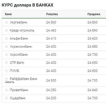 Курс долара перейшов до зниження