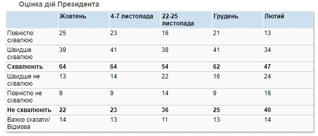 Діяльність Зеленського на посаді президента схвалюють менше половини українців