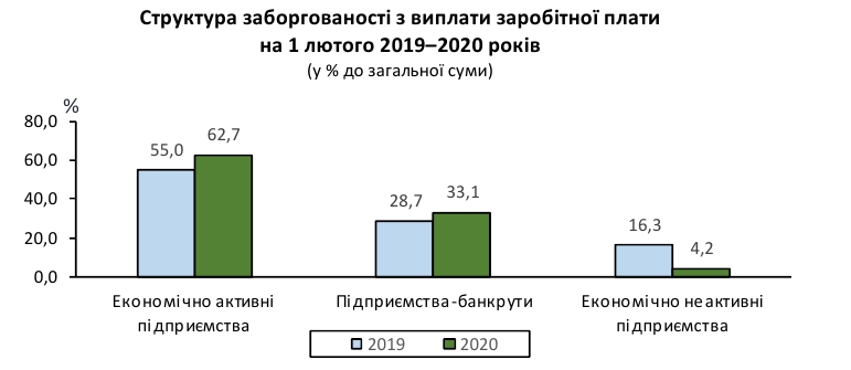 Борги по зарплатах на працюючих підприємствах зросли на початку року