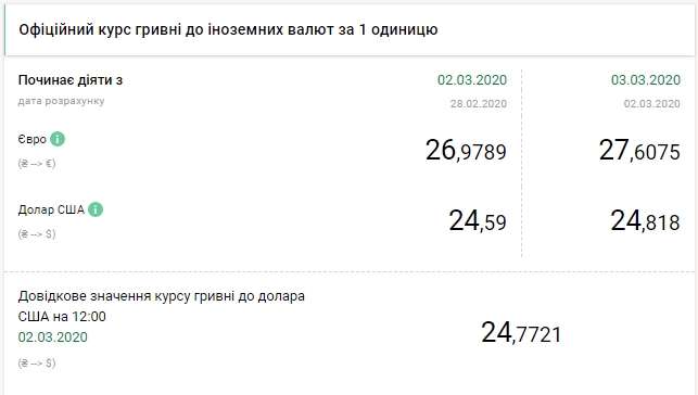 НБУ на 3 марта значительно повысил официальный курс доллара