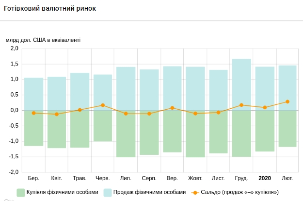 Українці за останній місяць збільшили продаж валюти в три рази