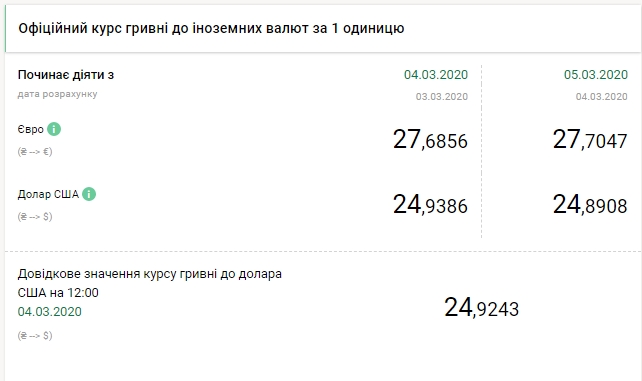 НБУ підвищив офіційний курс євро