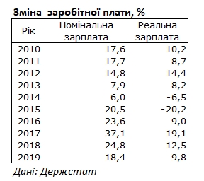 Реальная зарплата за четыре года выросла более чем в 1,5 раза