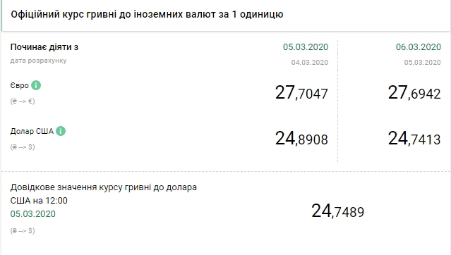 НБУ знизив офіційний курс євро