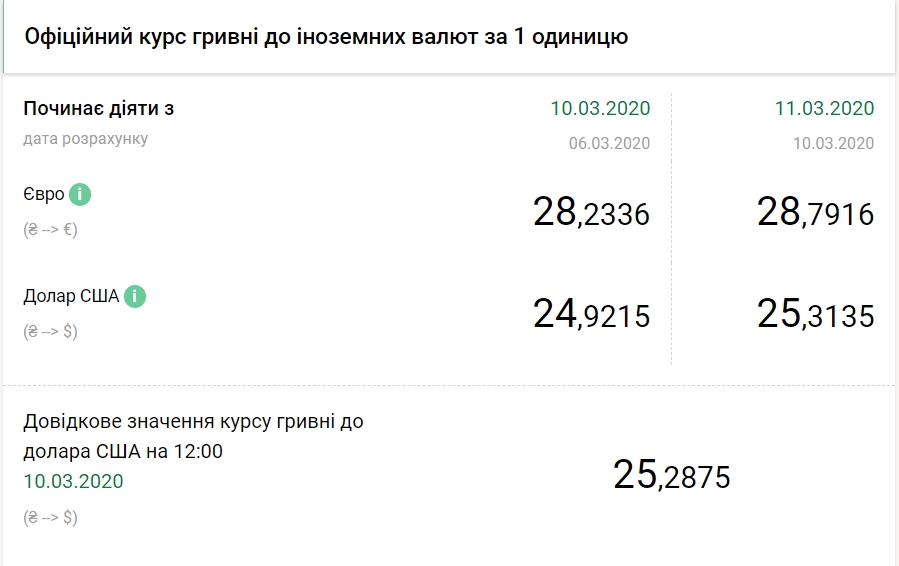 НБУ на 11 березня значно підвищив офіційний курс долара