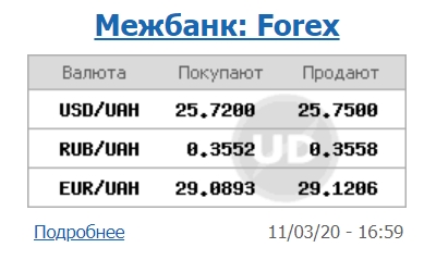 Курс доллара вырос на межбанке еще на 35 копеек