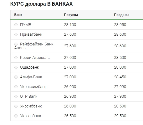 Курс долара в обмінних пунктах за день підскочив на 1,5 гривні