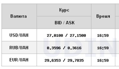 Міжбанк закрився курсом долара вище психологічної позначки