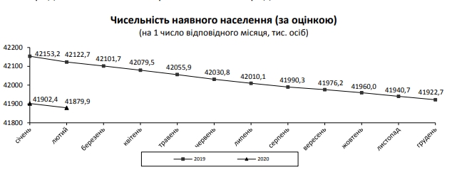 Населення України за місяць скоротилося ще на 20 тис. осіб