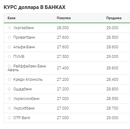 Офіційний курс долара наблизився до нової психологічної позначки