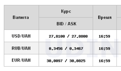 Курса доллара значительно вырос на межбанке
