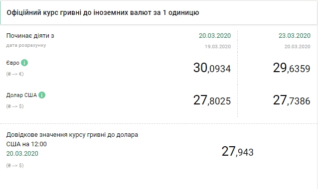 Вперше за два тижні пішов на спад: курс долара НБУ на 23 березня