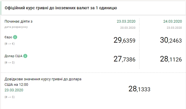 Официальный курс доллара на 24 марта вырос до максимума за год