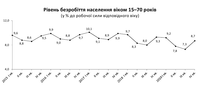 Держстат назвав кількість безробітних в Україні
