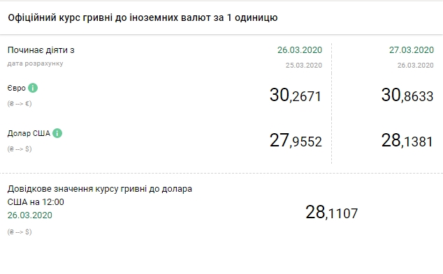 НБУ підвищив офіційний курс долара до максимуму з початку року