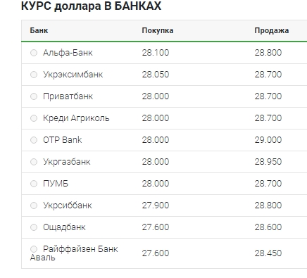 Уверенный рост: что происходит с курсом доллара 27 марта