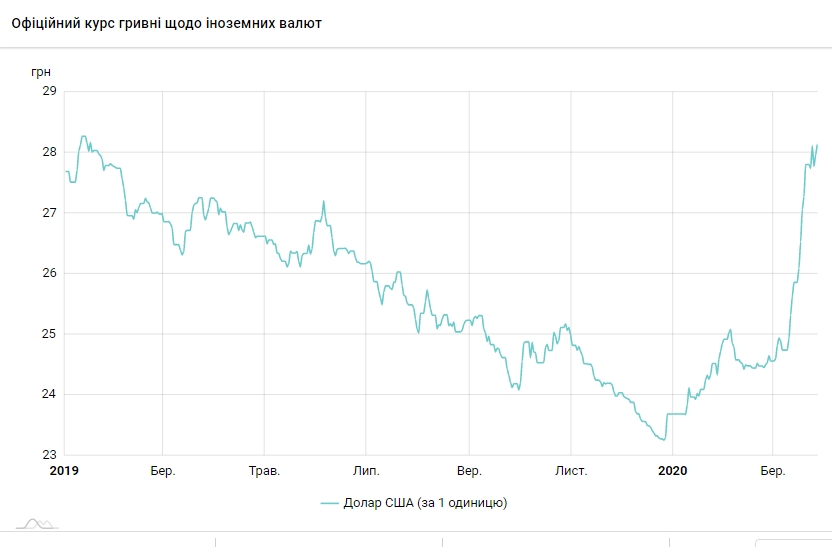 НБУ на 30 березня підняв курс долара до максимуму в цьому році