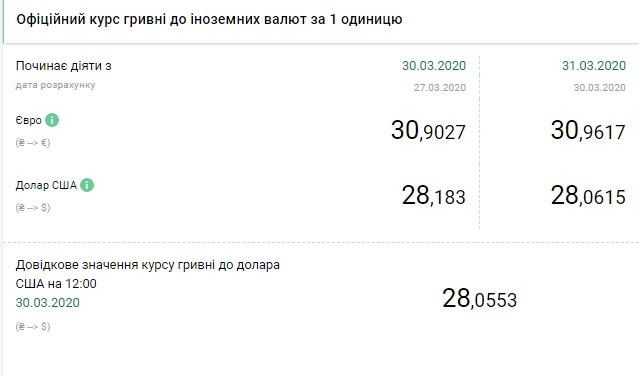 НБУ повысил официальный курс евро
