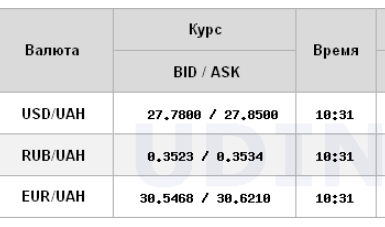 Курс долара на міжбанку впав нижче психологічної позначки