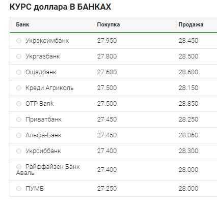 Різке зниження: що відбувається з курсом долара 31 березня